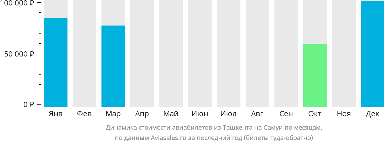 Динамика стоимости авиабилетов из Ташкента на Самуй по месяцам