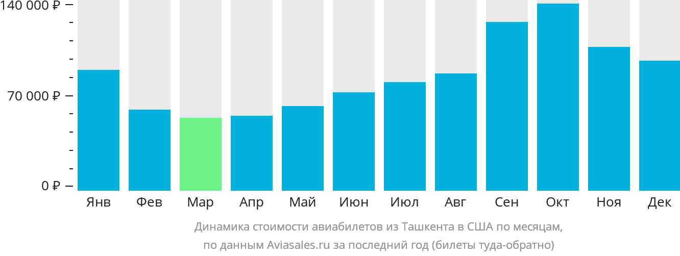 Динамика стоимости авиабилетов из Ташкента в США по месяцам