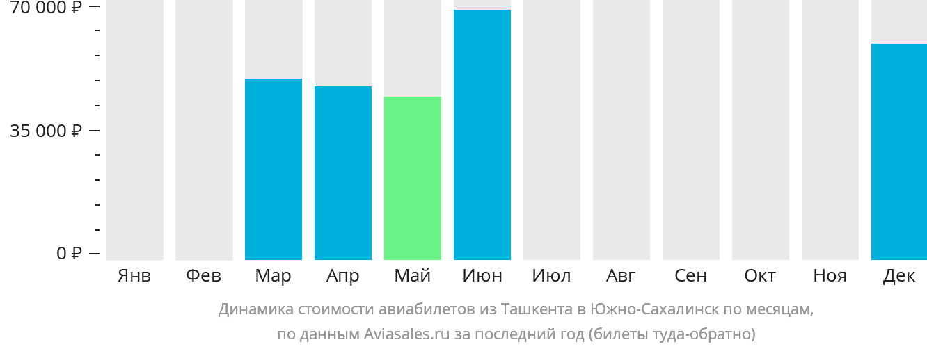 Динамика стоимости авиабилетов из Ташкента в Южно-Сахалинск по месяцам