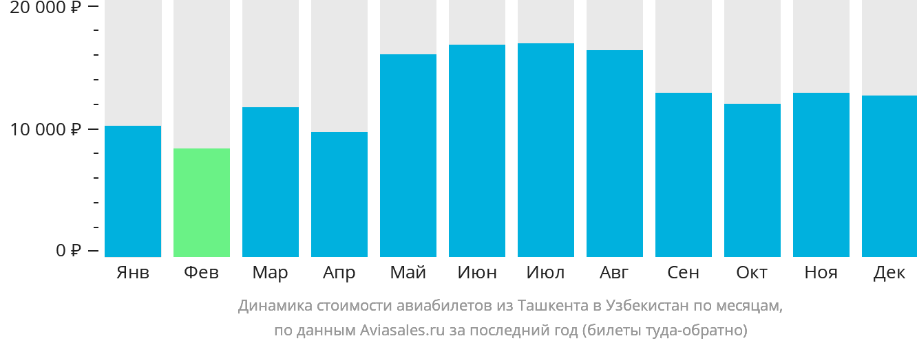 Динамика стоимости авиабилетов из Ташкента в Узбекистан по месяцам