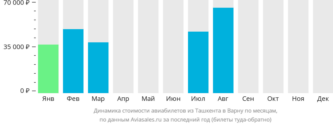 Динамика стоимости авиабилетов из Ташкента в Варну по месяцам