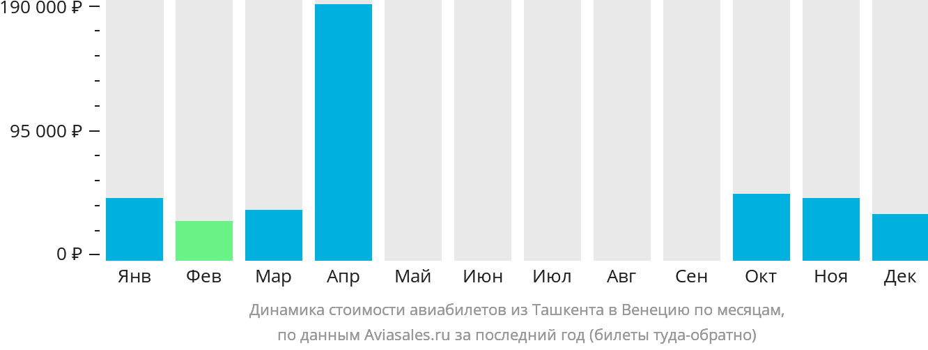 Динамика стоимости авиабилетов из Ташкента в Венецию по месяцам