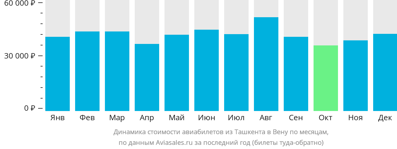 Динамика стоимости авиабилетов из Ташкента в Вену по месяцам