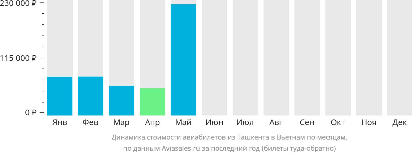 Динамика стоимости авиабилетов из Ташкента в Вьетнам по месяцам