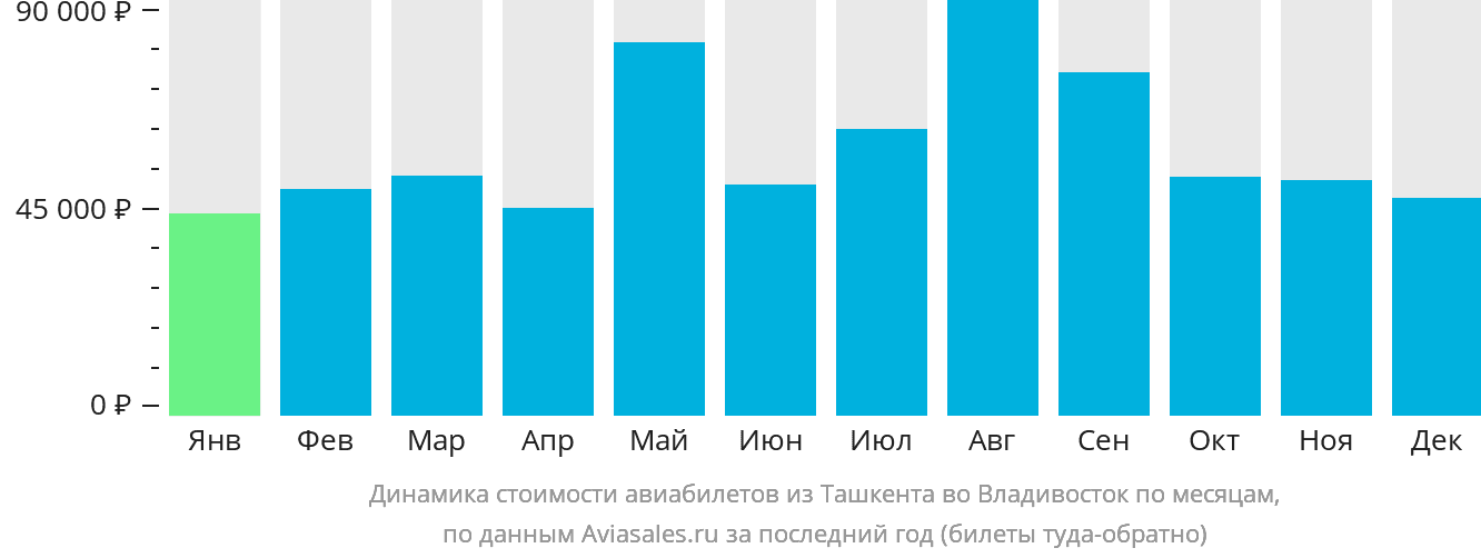 Динамика стоимости авиабилетов из Ташкента во Владивосток по месяцам