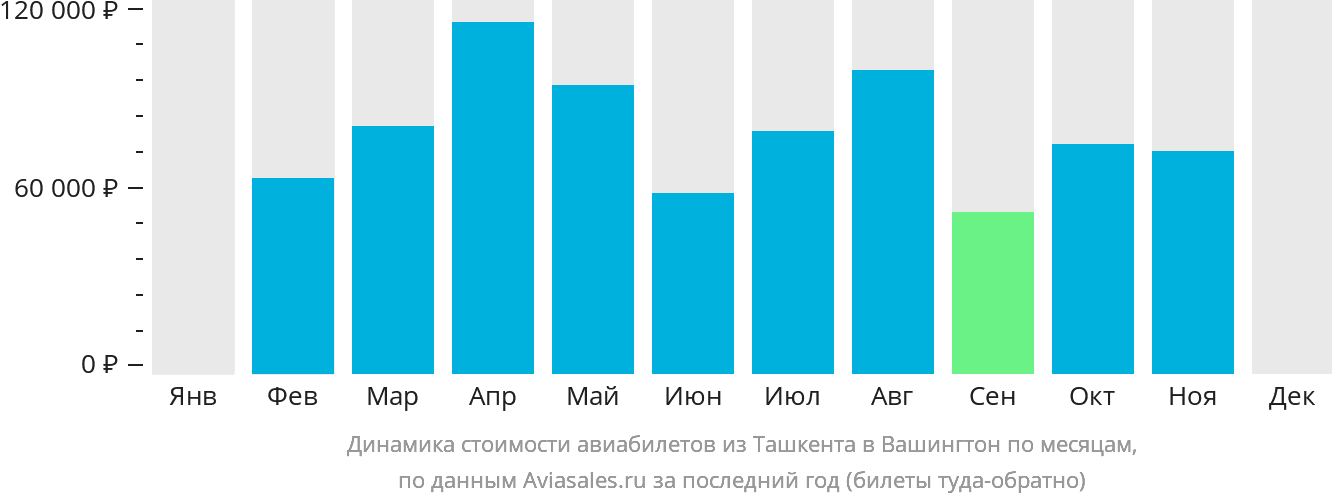 Динамика стоимости авиабилетов из Ташкента в Вашингтон по месяцам