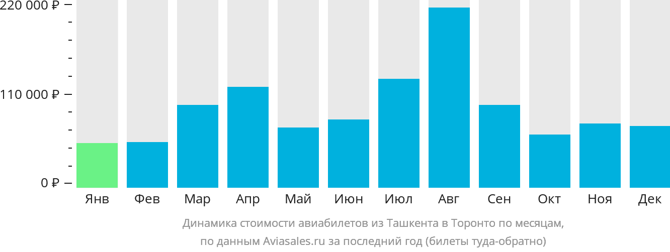 Динамика стоимости авиабилетов из Ташкента в Торонто по месяцам