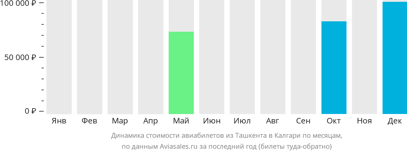 Динамика стоимости авиабилетов из Ташкента в Калгари по месяцам