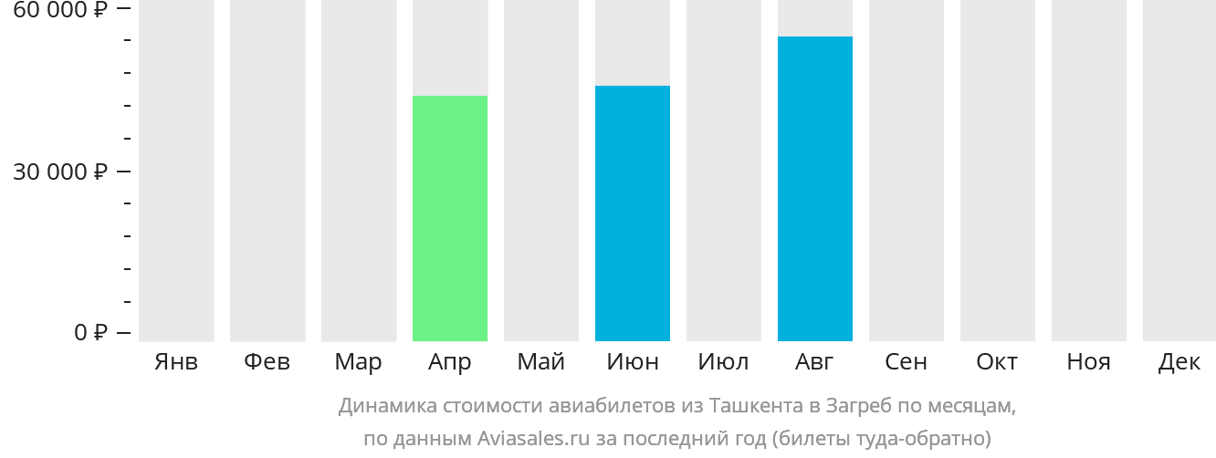 Динамика стоимости авиабилетов из Ташкента в Загреб по месяцам