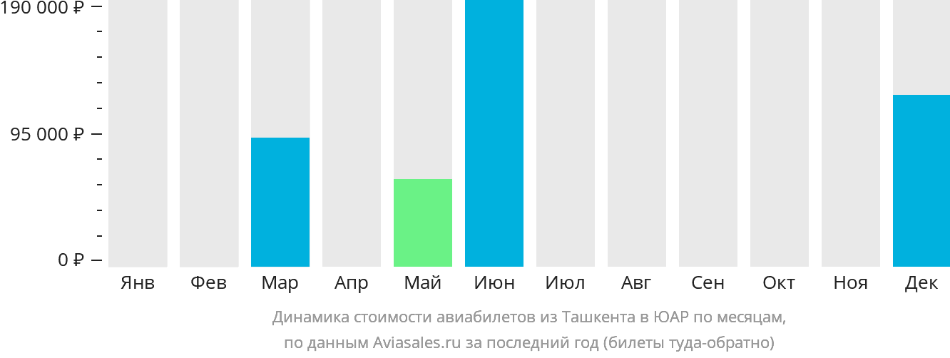 Динамика стоимости авиабилетов из Ташкента в ЮАР по месяцам