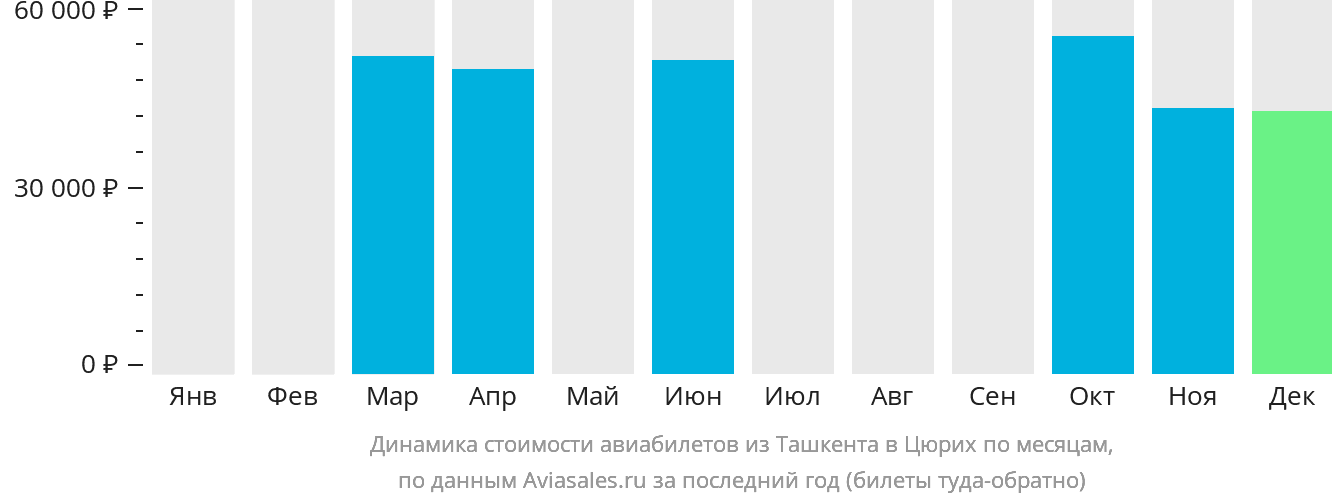 Динамика стоимости авиабилетов из Ташкента в Цюрих по месяцам