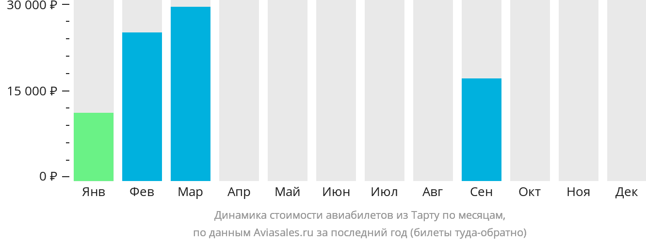 Динамика стоимости авиабилетов из Тарту по месяцам