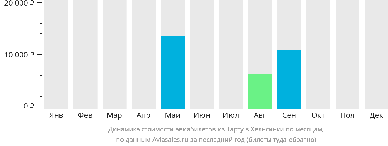 Динамика стоимости авиабилетов из Тарту в Хельсинки по месяцам