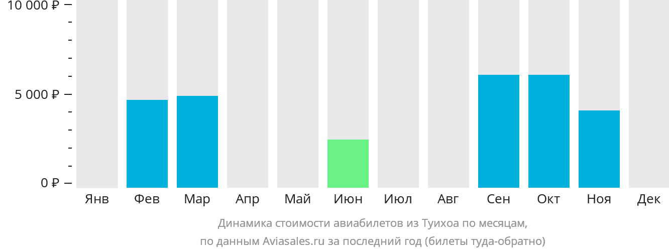 Динамика стоимости авиабилетов из Туихоа по месяцам