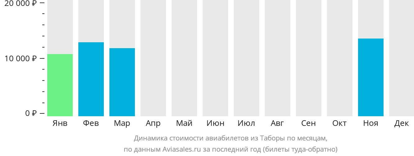 Динамика стоимости авиабилетов из Таборы по месяцам