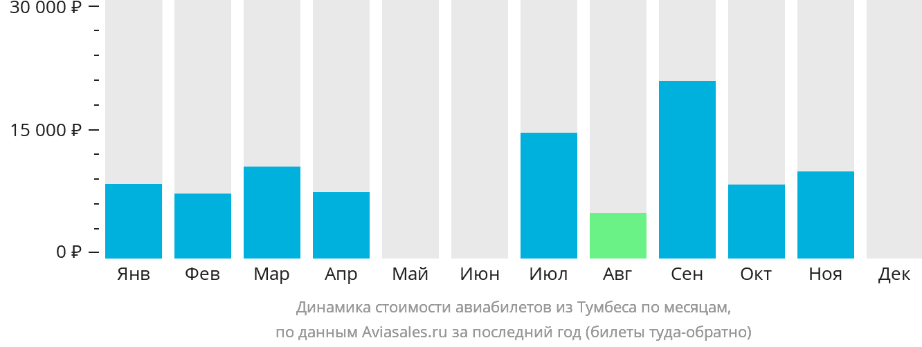 Динамика стоимости авиабилетов из Тумбеса по месяцам