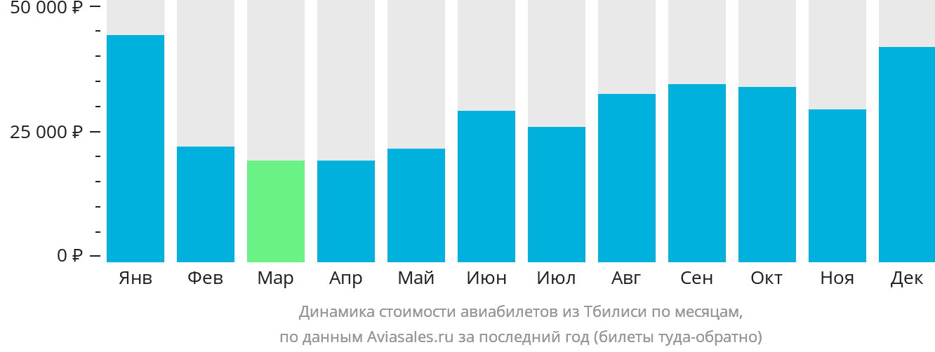 Динамика стоимости авиабилетов из Тбилиси по месяцам