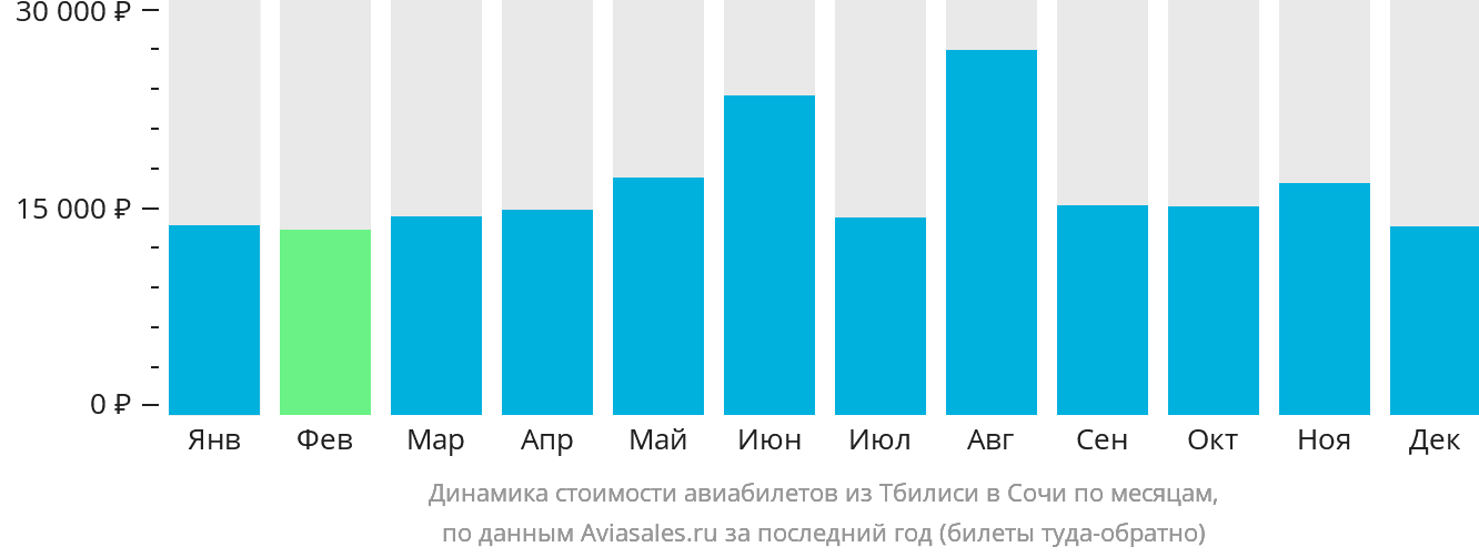 Динамика стоимости авиабилетов из Тбилиси в Сочи по месяцам