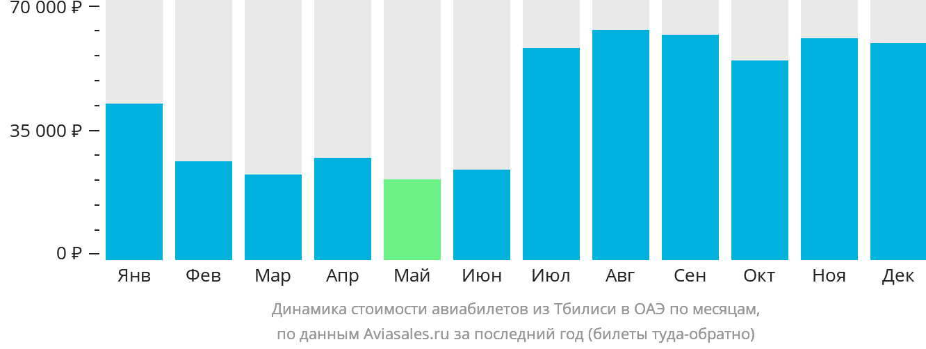 Динамика стоимости авиабилетов из Тбилиси в ОАЭ по месяцам