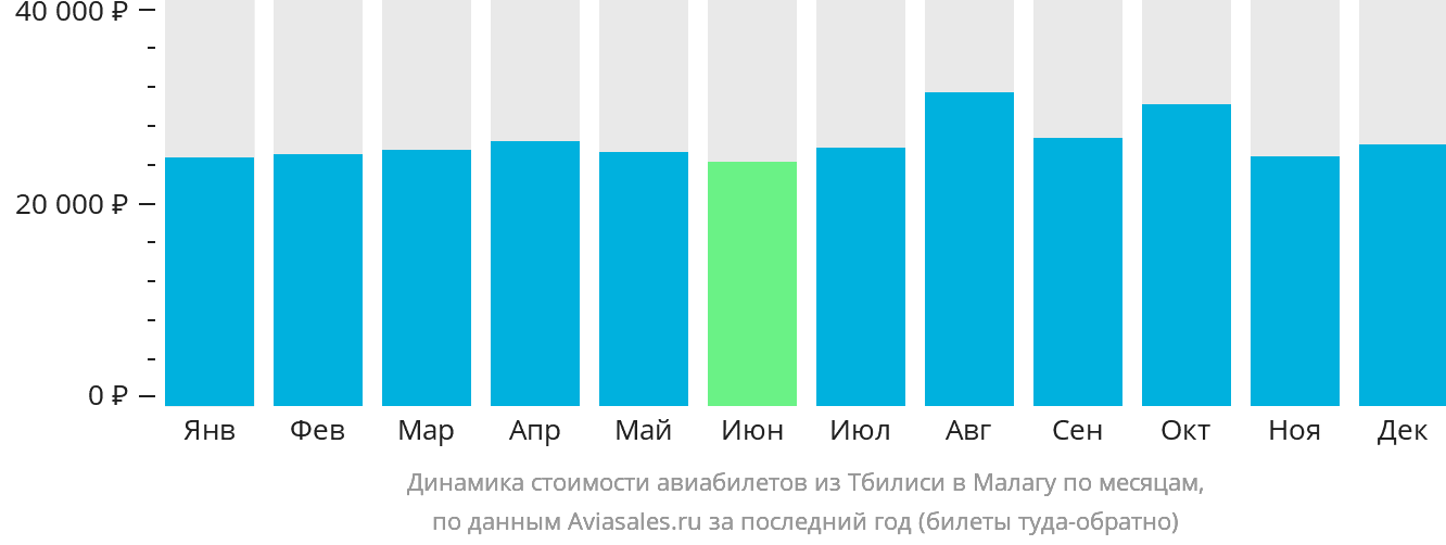 Динамика стоимости авиабилетов из Тбилиси в Малагу по месяцам