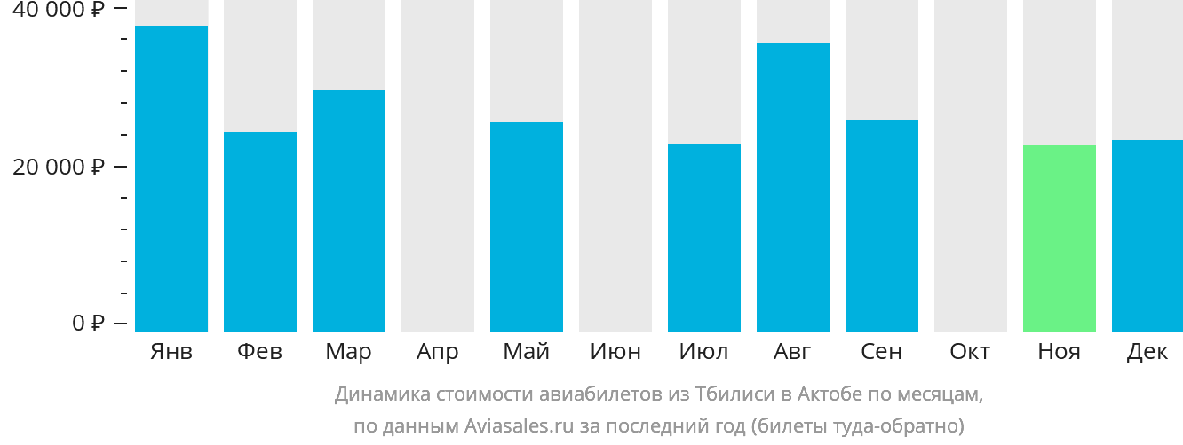 Динамика стоимости авиабилетов из Тбилиси в Актобе по месяцам