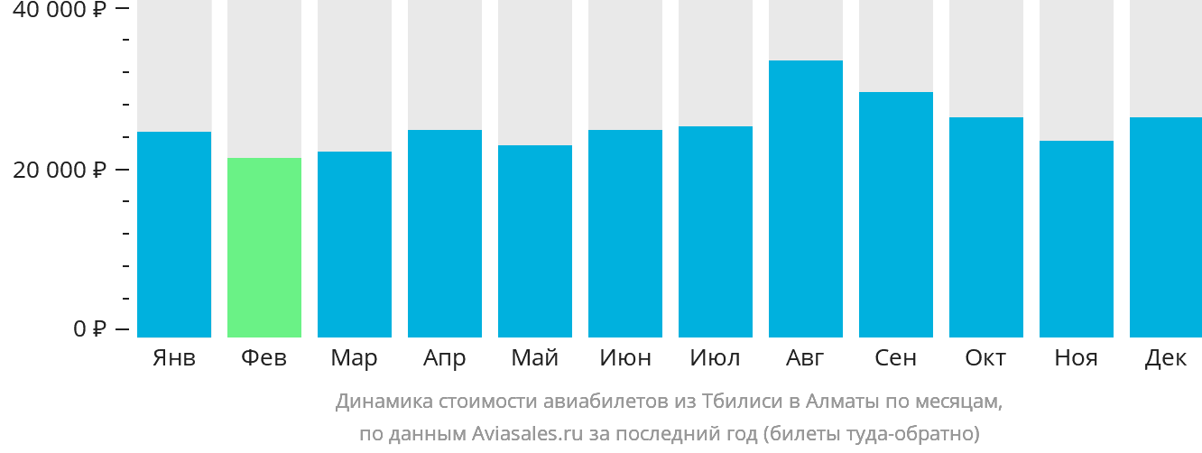 Динамика стоимости авиабилетов из Тбилиси в Алматы по месяцам