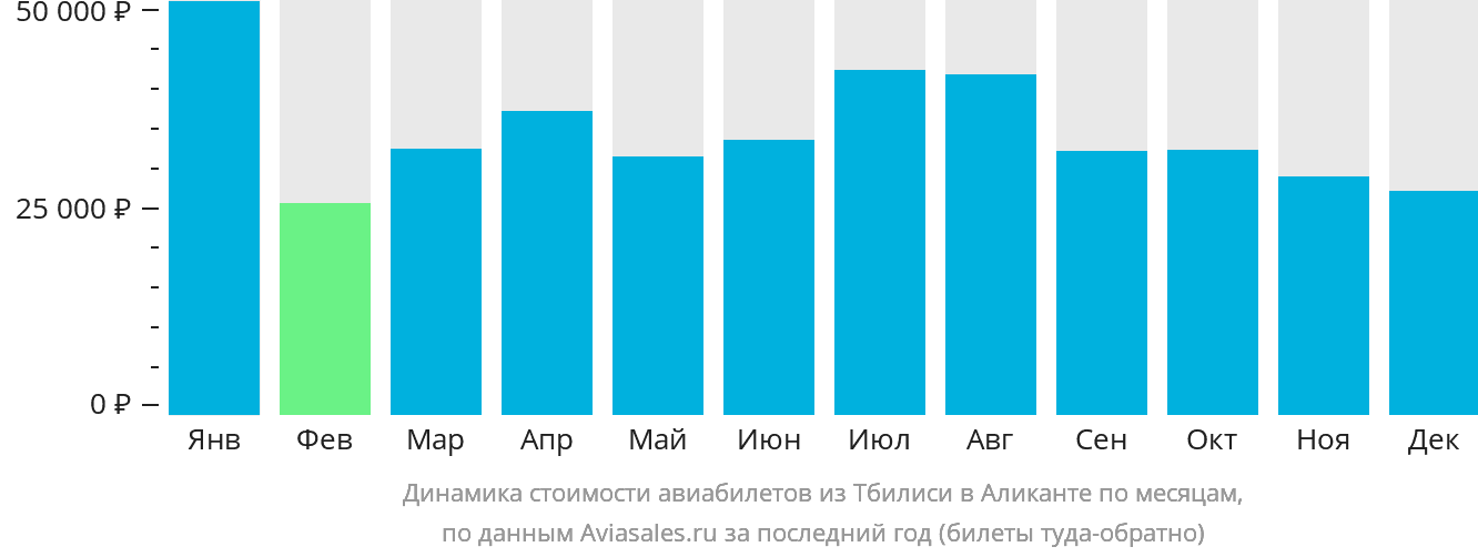 Динамика стоимости авиабилетов из Тбилиси в Аликанте по месяцам