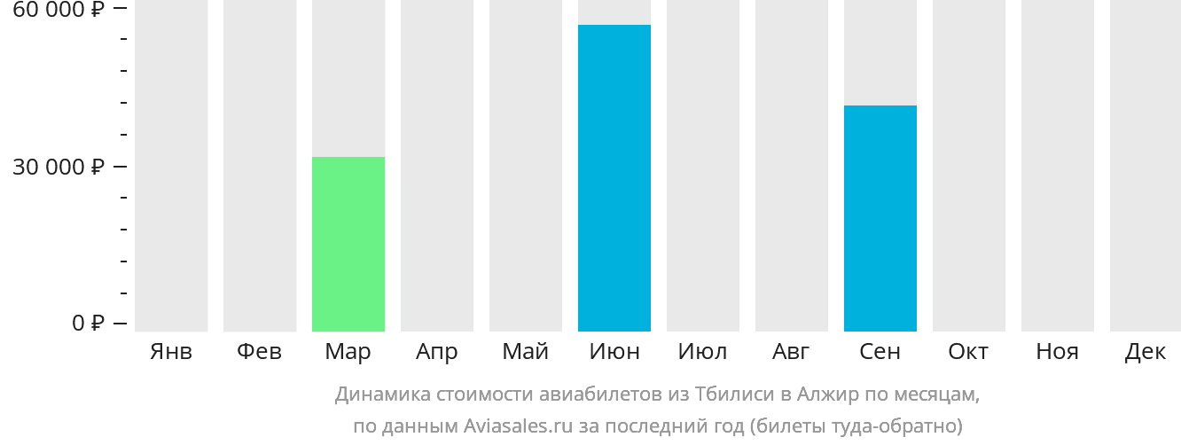 Динамика стоимости авиабилетов из Тбилиси в Алжир по месяцам