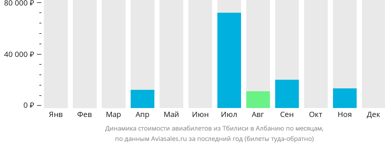 Динамика стоимости авиабилетов из Тбилиси в Албанию по месяцам