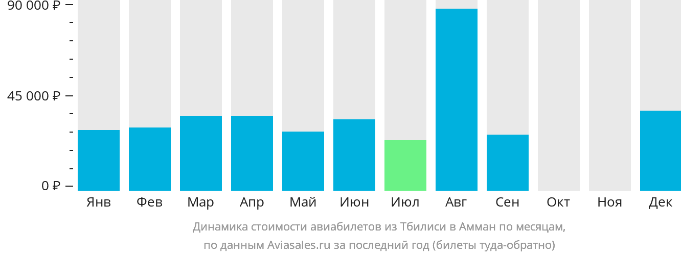 Динамика стоимости авиабилетов из Тбилиси в Амман по месяцам