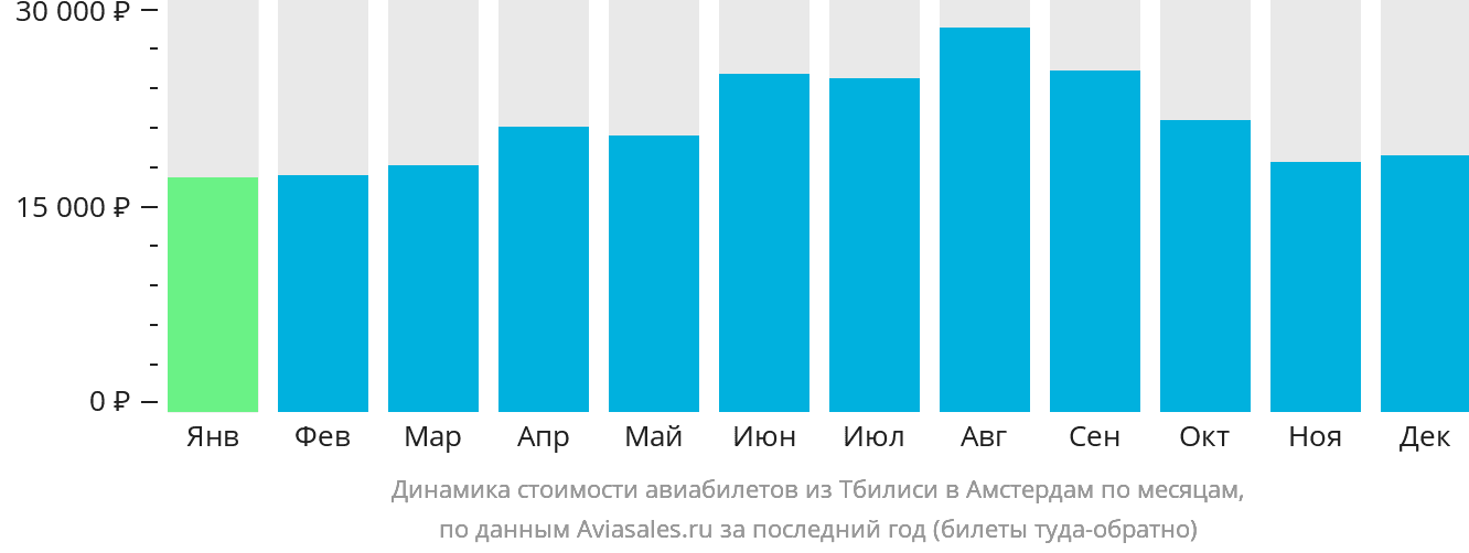 Динамика стоимости авиабилетов из Тбилиси в Амстердам по месяцам