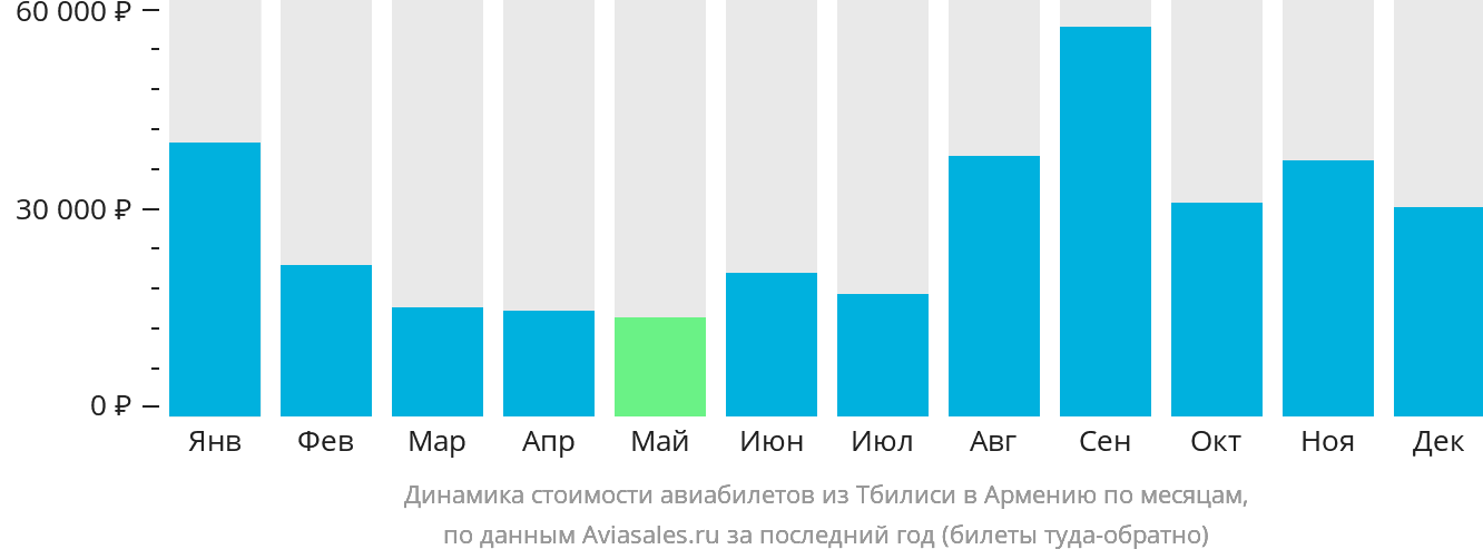Динамика стоимости авиабилетов из Тбилиси в Армению по месяцам