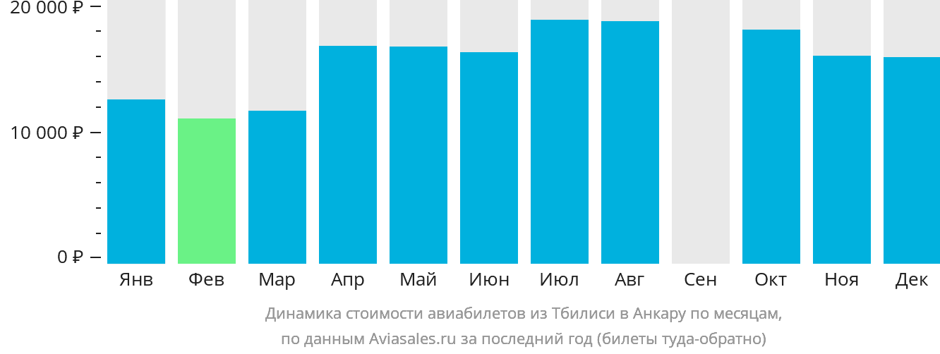 Динамика стоимости авиабилетов из Тбилиси в Анкару по месяцам