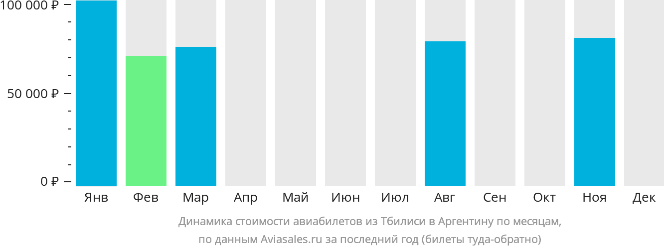 Динамика стоимости авиабилетов из Тбилиси в Аргентину по месяцам