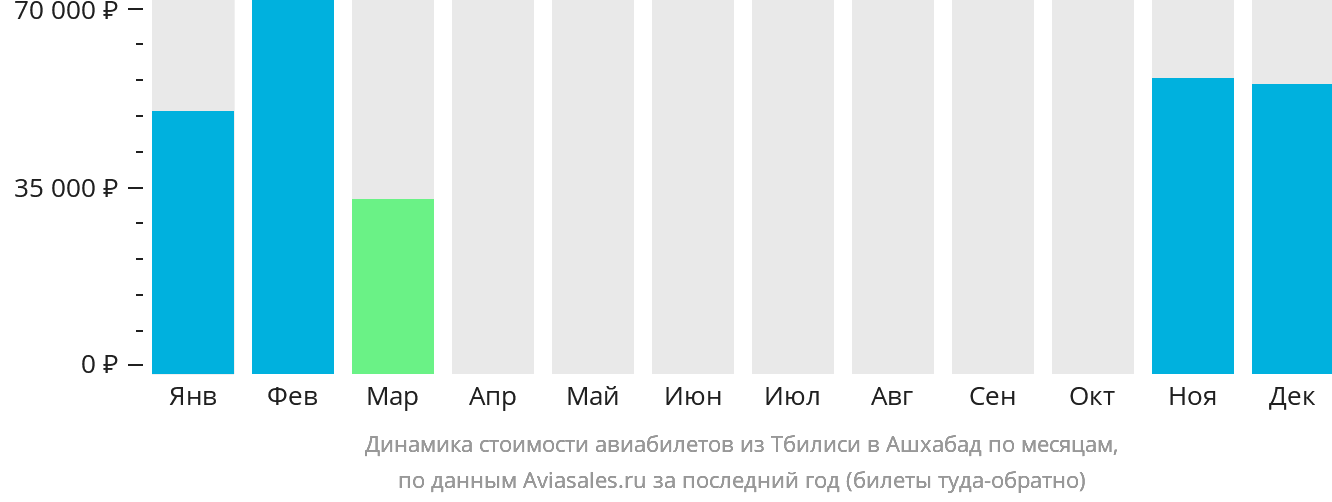 Динамика стоимости авиабилетов из Тбилиси в Ашхабад по месяцам