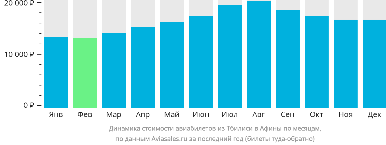 Динамика стоимости авиабилетов из Тбилиси в Афины по месяцам
