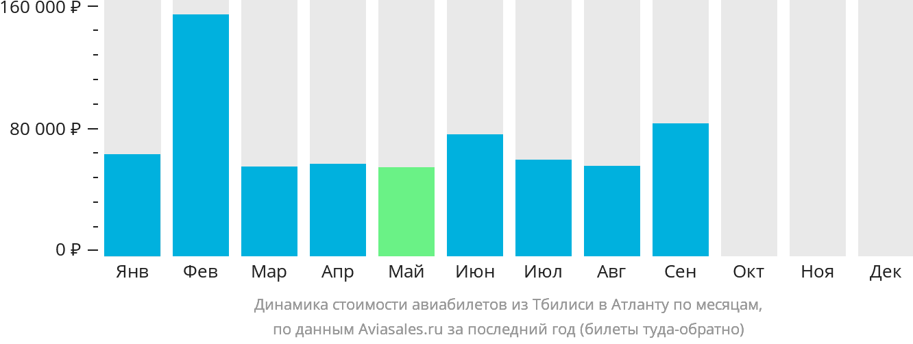 Динамика стоимости авиабилетов из Тбилиси в Атланту по месяцам