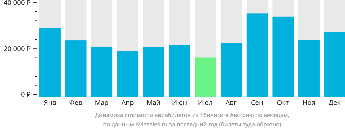 Динамика стоимости авиабилетов из Тбилиси в Австрию по месяцам