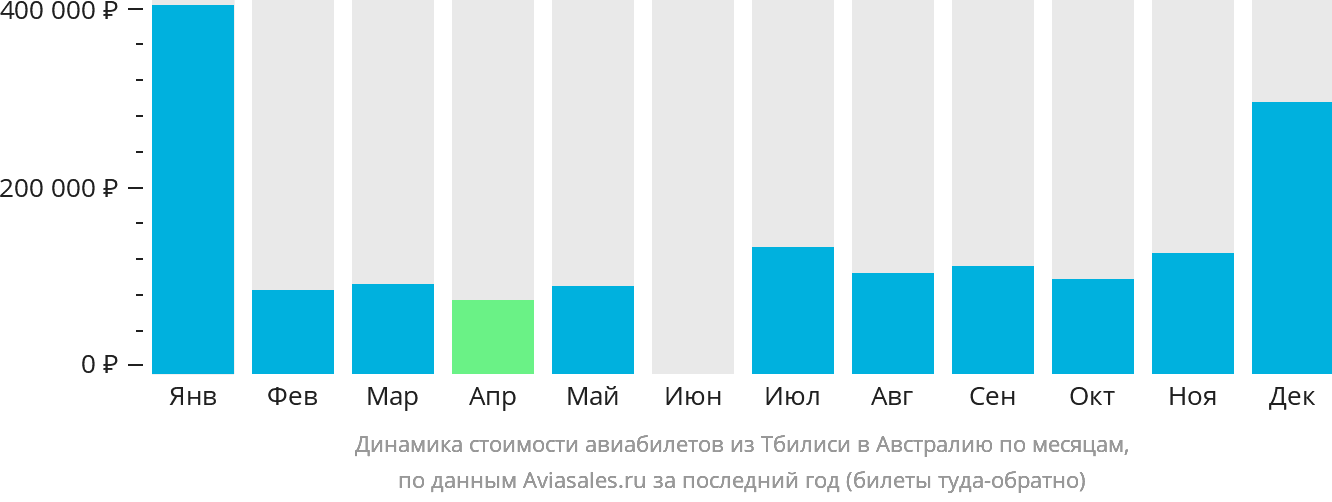Динамика стоимости авиабилетов из Тбилиси в Австралию по месяцам