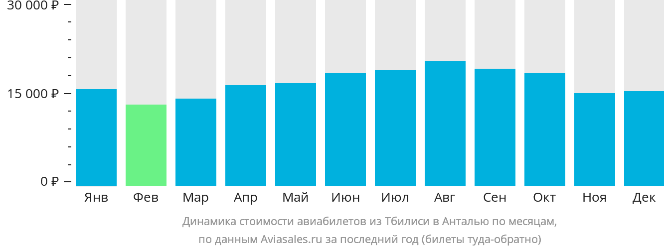 Динамика стоимости авиабилетов из Тбилиси в Анталью по месяцам