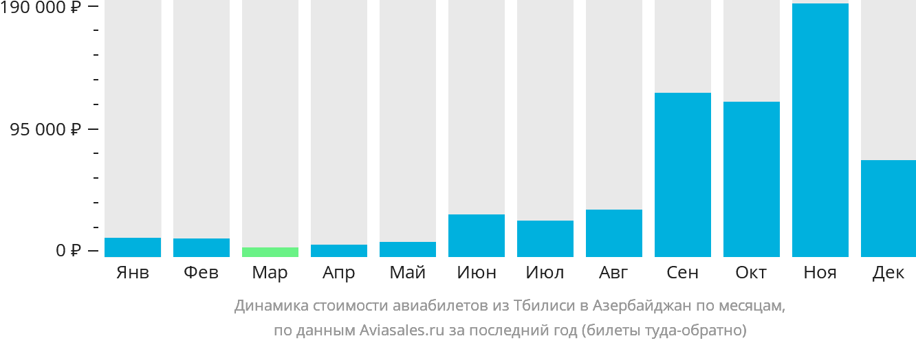 Динамика стоимости авиабилетов из Тбилиси в Азербайджан по месяцам