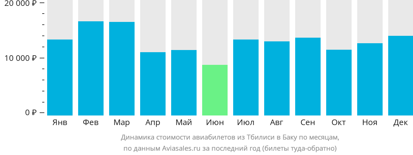 Динамика стоимости авиабилетов из Тбилиси в Баку по месяцам
