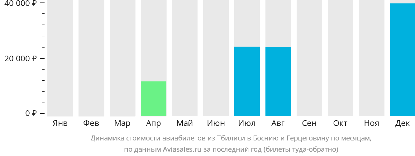 Динамика стоимости авиабилетов из Тбилиси в Боснию и Герцеговину по месяцам