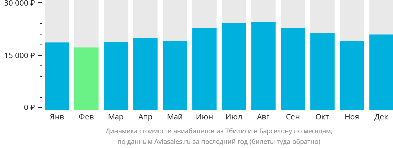 Динамика стоимости авиабилетов из Тбилиси в Барселону по месяцам
