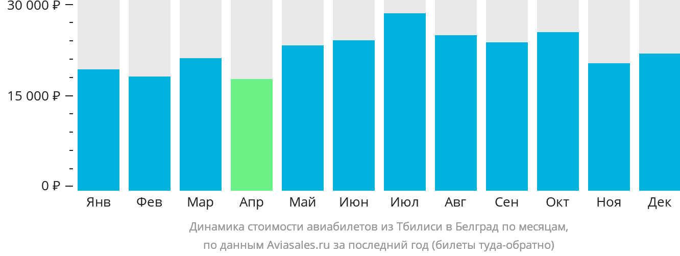 Динамика стоимости авиабилетов из Тбилиси в Белград по месяцам