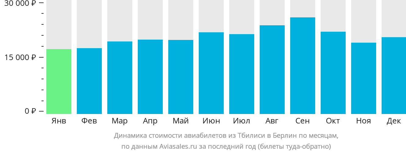 Динамика стоимости авиабилетов из Тбилиси в Берлин по месяцам