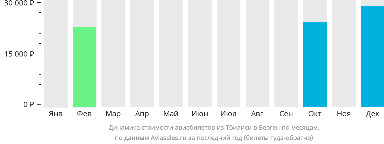 Динамика стоимости авиабилетов из Тбилиси в Берген по месяцам