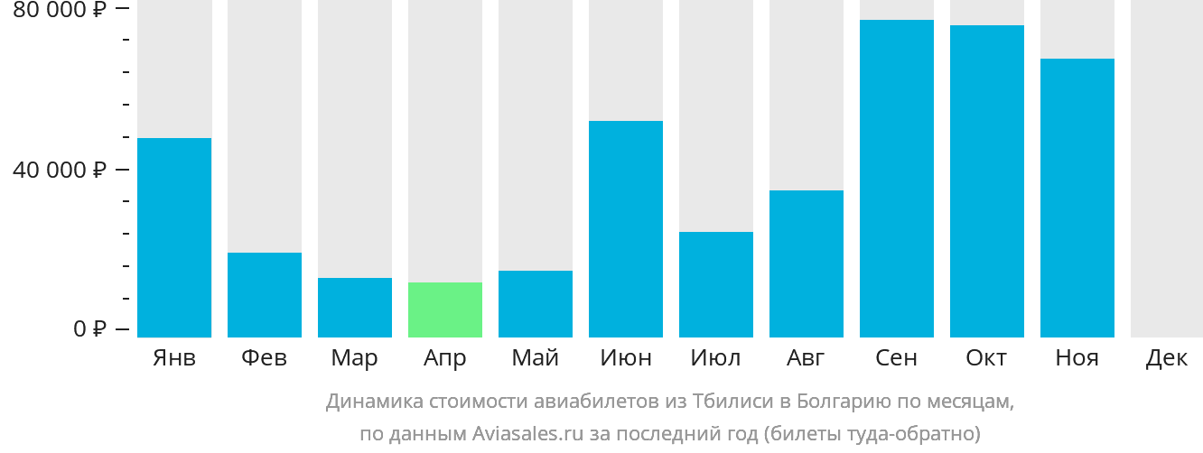 Динамика стоимости авиабилетов из Тбилиси в Болгарию по месяцам