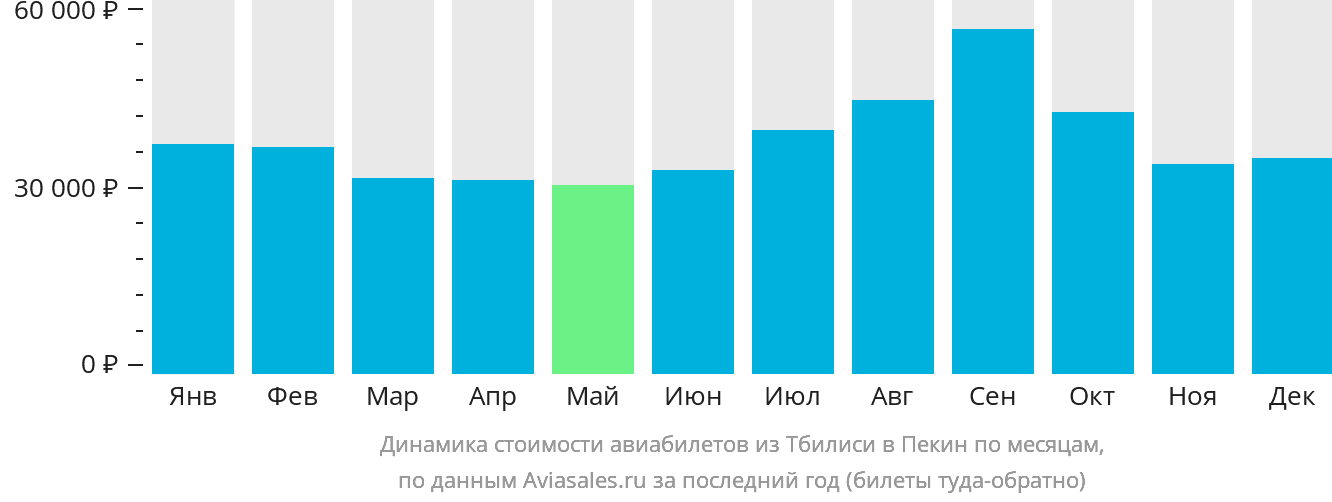 Динамика стоимости авиабилетов из Тбилиси в Пекин по месяцам