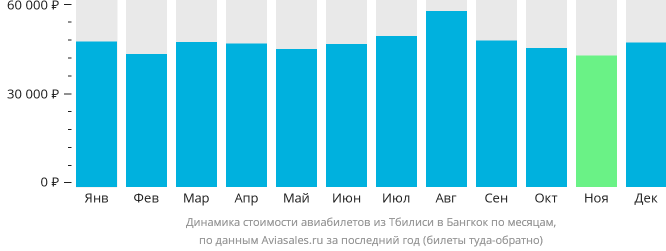 Динамика стоимости авиабилетов из Тбилиси в Бангкок по месяцам